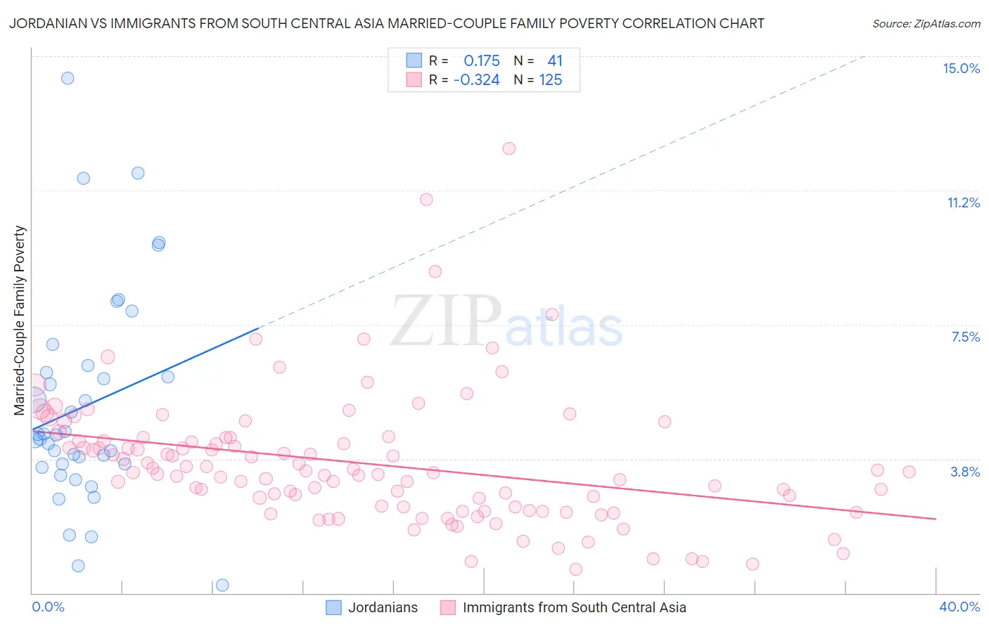 Jordanian vs Immigrants from South Central Asia Married-Couple Family Poverty