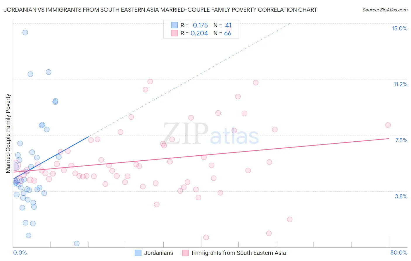 Jordanian vs Immigrants from South Eastern Asia Married-Couple Family Poverty