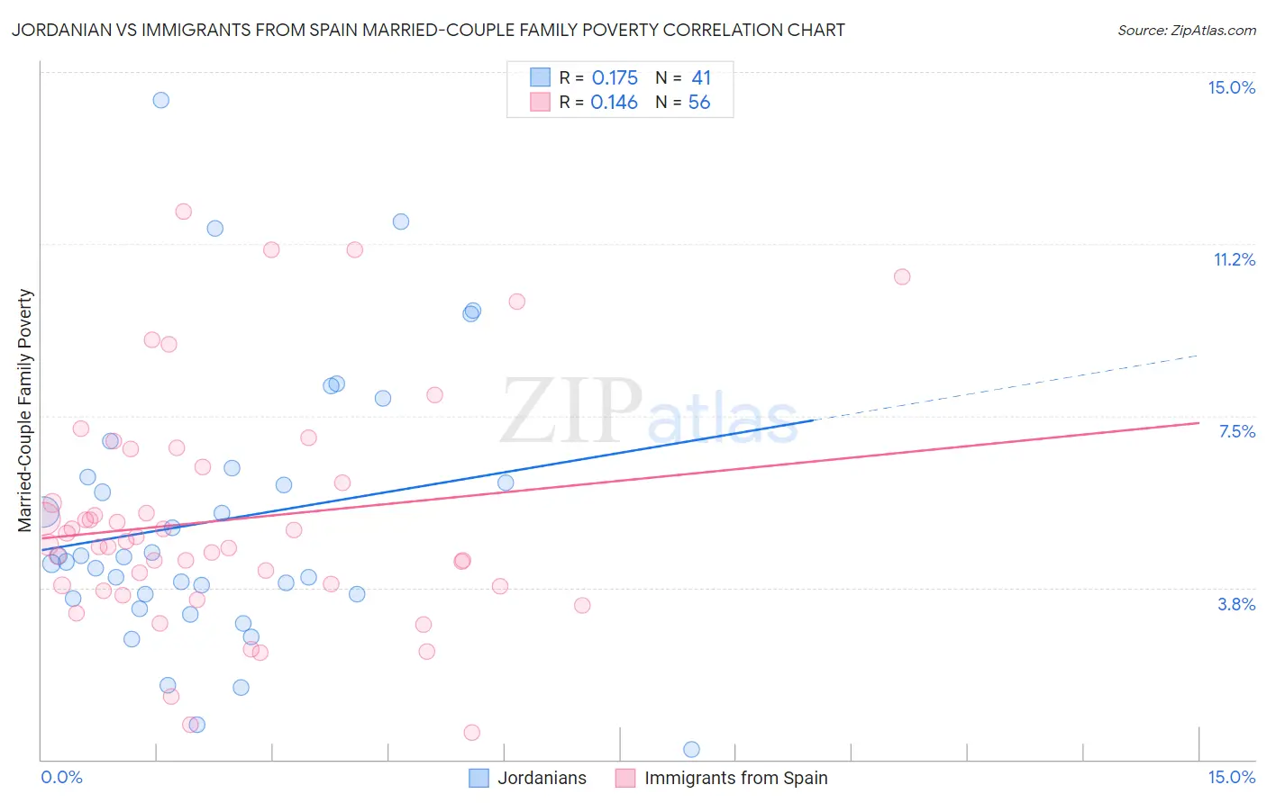 Jordanian vs Immigrants from Spain Married-Couple Family Poverty