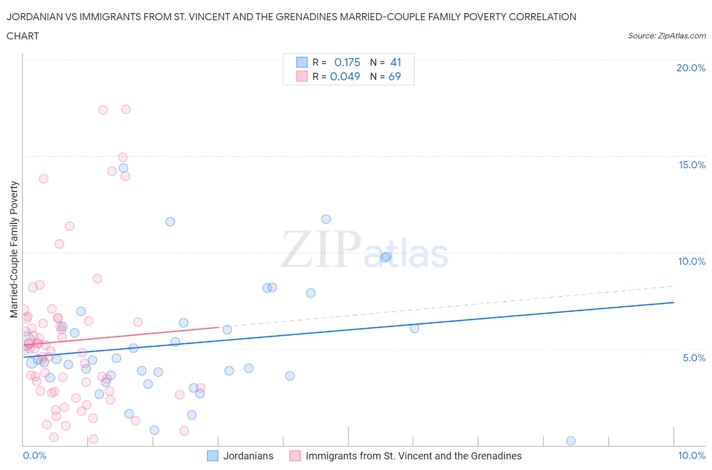Jordanian vs Immigrants from St. Vincent and the Grenadines Married-Couple Family Poverty
