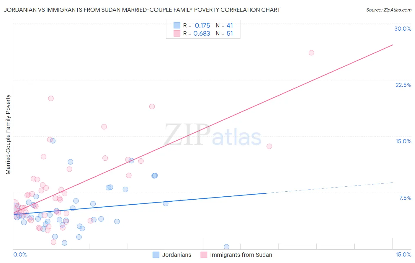 Jordanian vs Immigrants from Sudan Married-Couple Family Poverty