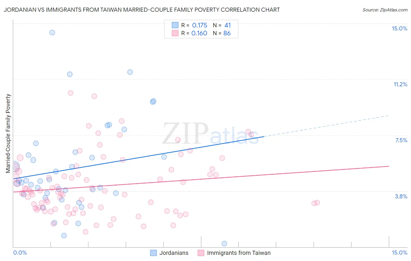 Jordanian vs Immigrants from Taiwan Married-Couple Family Poverty