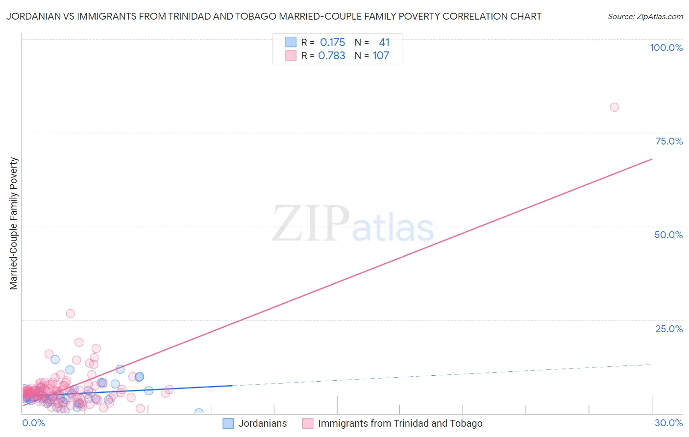 Jordanian vs Immigrants from Trinidad and Tobago Married-Couple Family Poverty