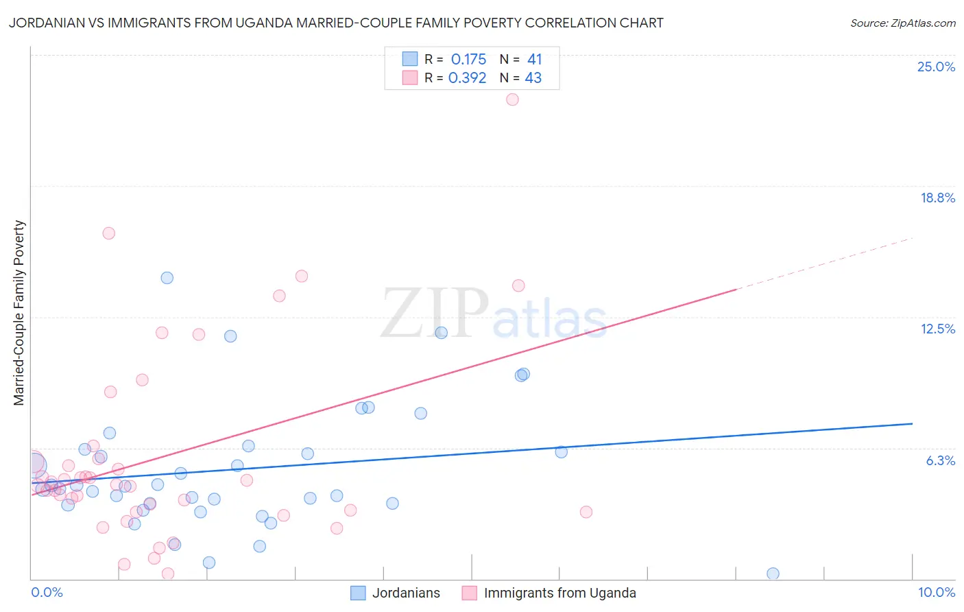 Jordanian vs Immigrants from Uganda Married-Couple Family Poverty