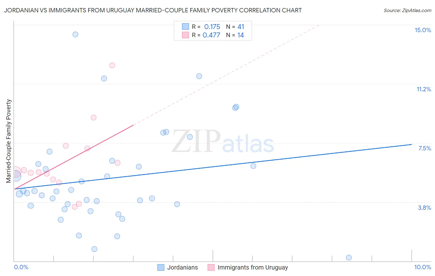 Jordanian vs Immigrants from Uruguay Married-Couple Family Poverty