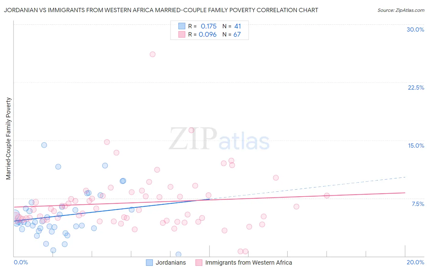 Jordanian vs Immigrants from Western Africa Married-Couple Family Poverty