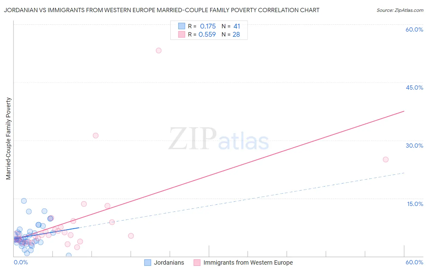 Jordanian vs Immigrants from Western Europe Married-Couple Family Poverty