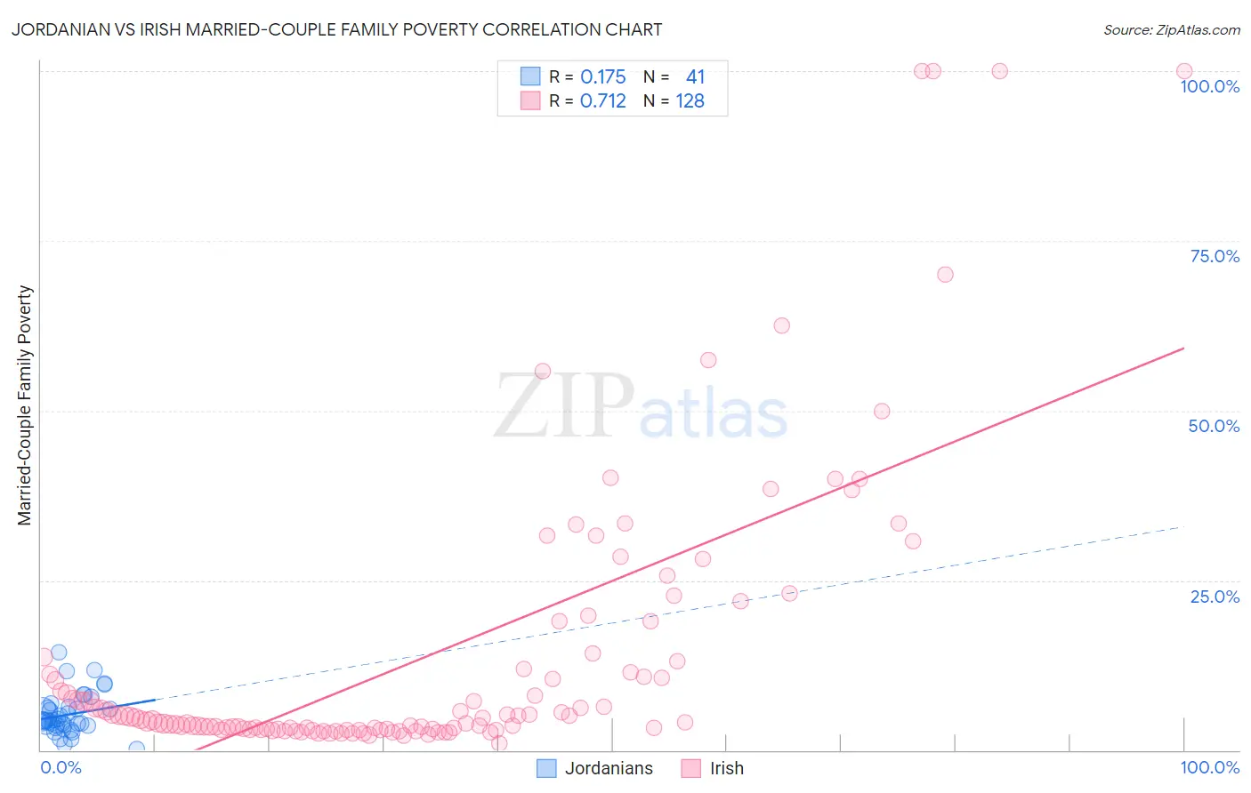 Jordanian vs Irish Married-Couple Family Poverty