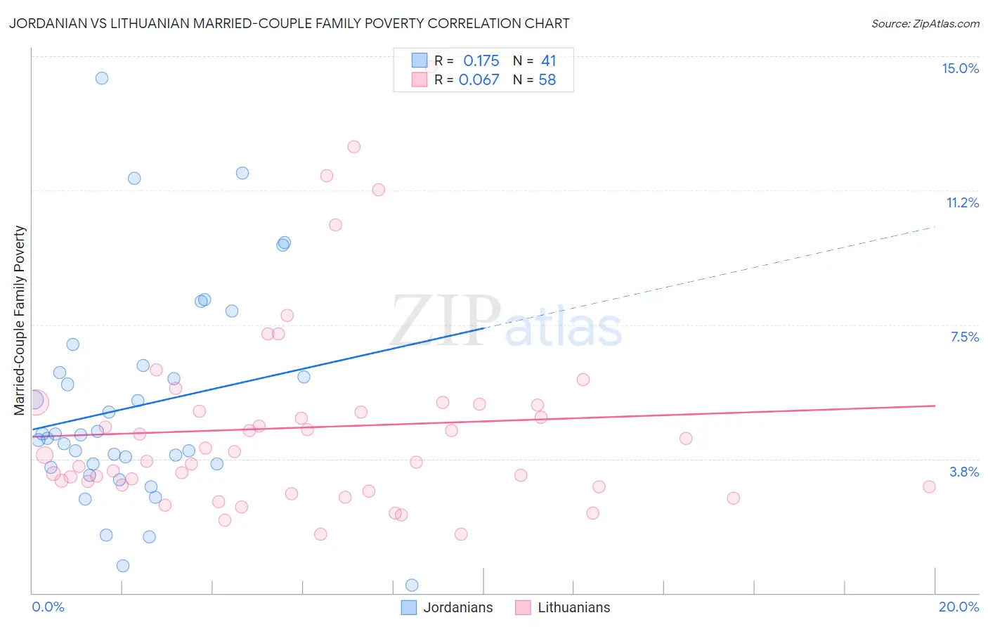 Jordanian vs Lithuanian Married-Couple Family Poverty