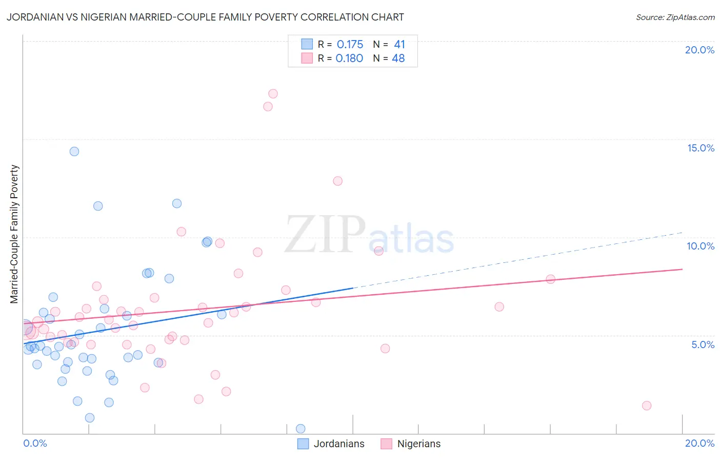 Jordanian vs Nigerian Married-Couple Family Poverty