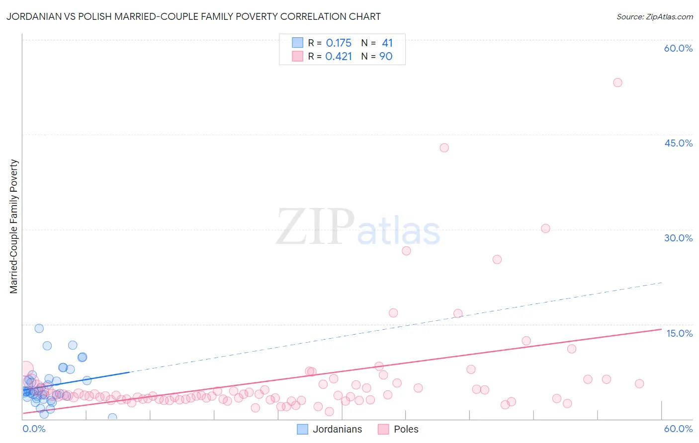 Jordanian vs Polish Married-Couple Family Poverty