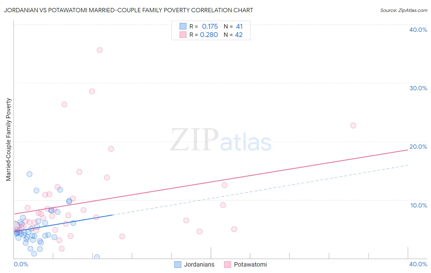 Jordanian vs Potawatomi Married-Couple Family Poverty