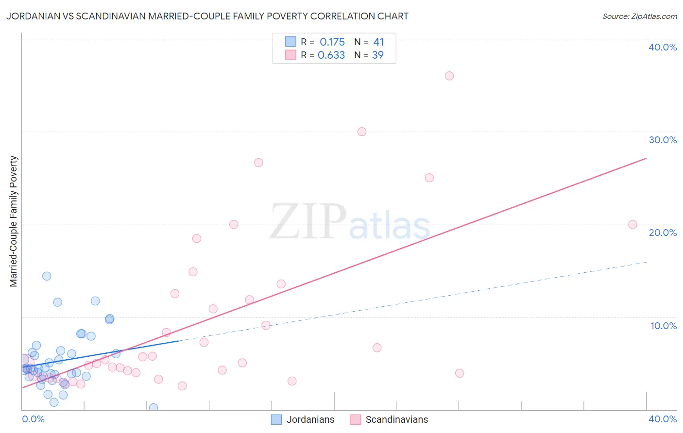 Jordanian vs Scandinavian Married-Couple Family Poverty