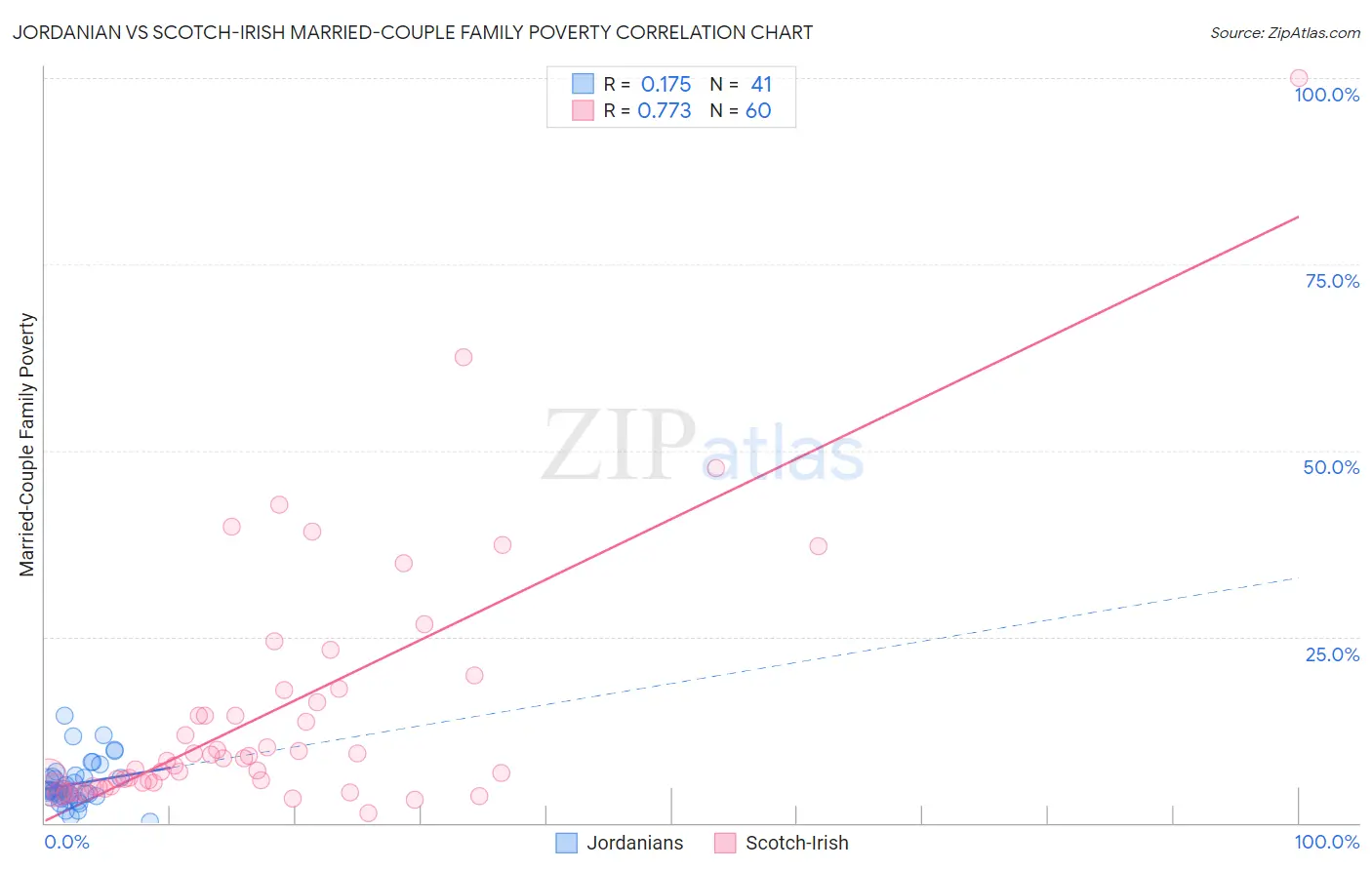 Jordanian vs Scotch-Irish Married-Couple Family Poverty