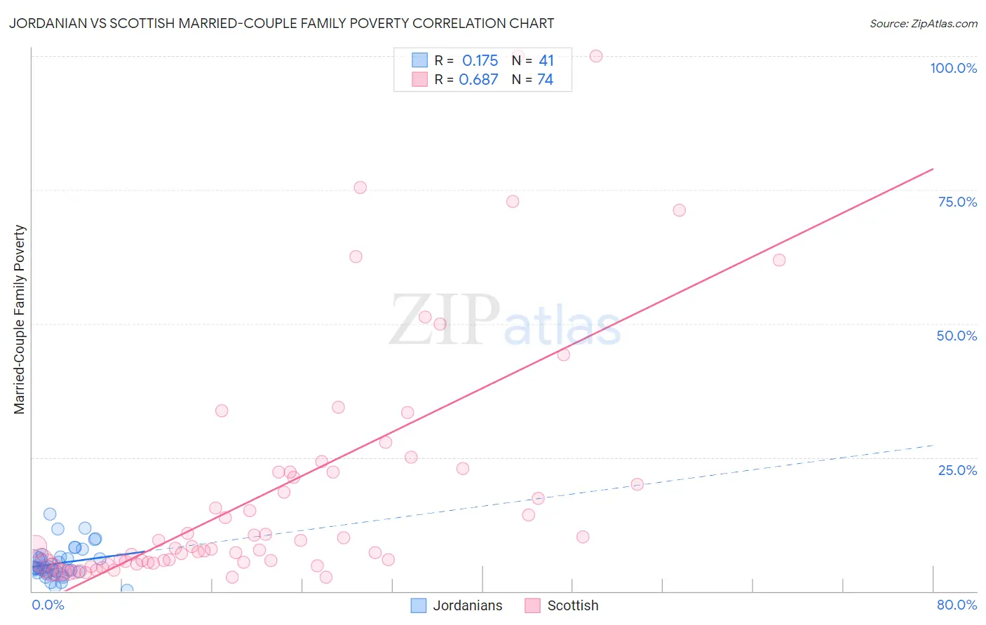 Jordanian vs Scottish Married-Couple Family Poverty