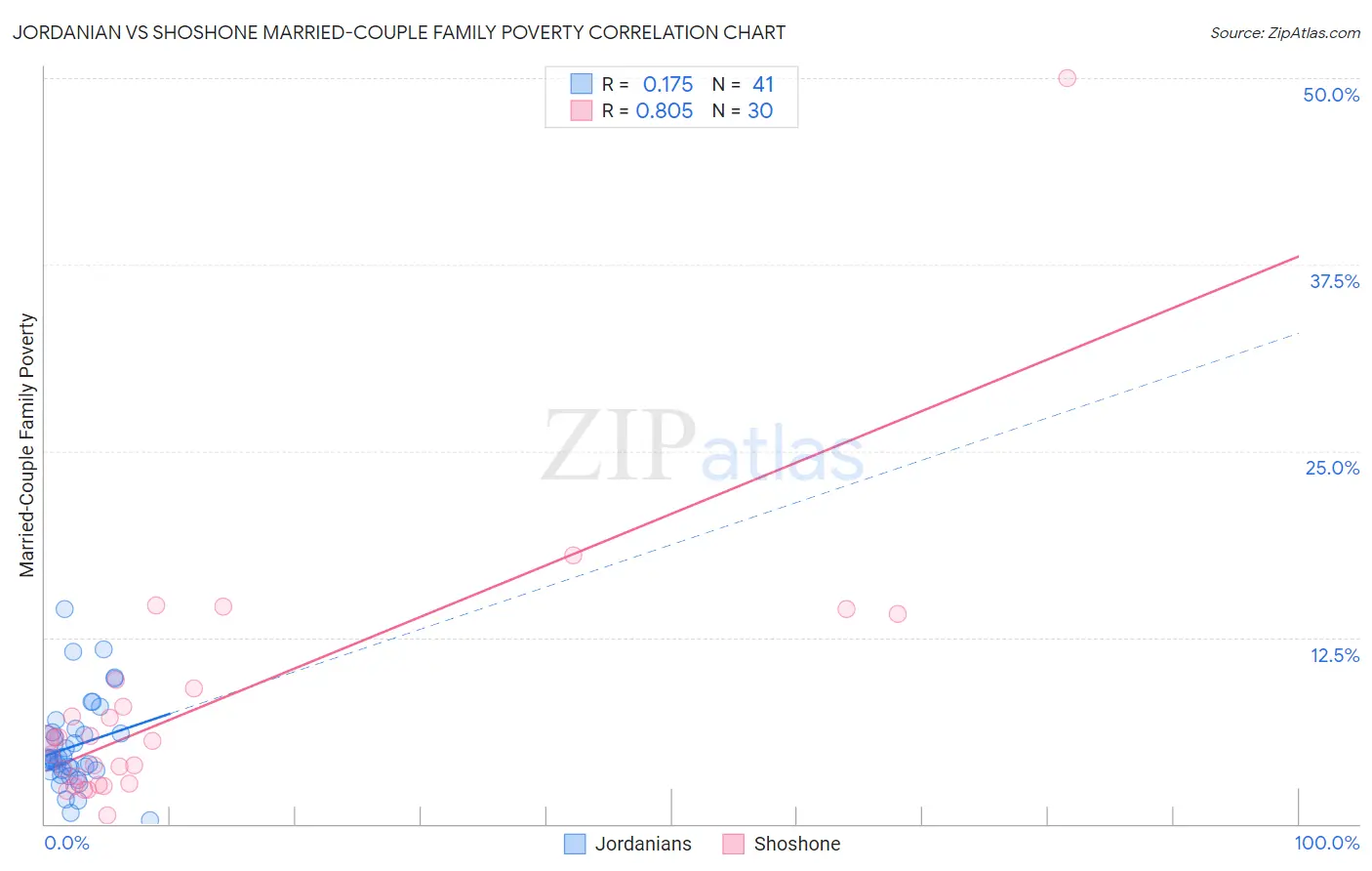 Jordanian vs Shoshone Married-Couple Family Poverty