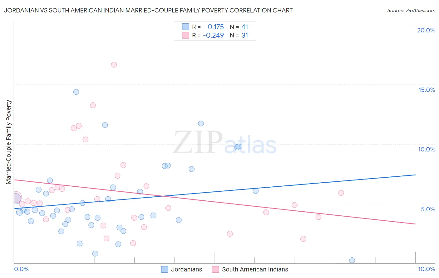 Jordanian vs South American Indian Married-Couple Family Poverty