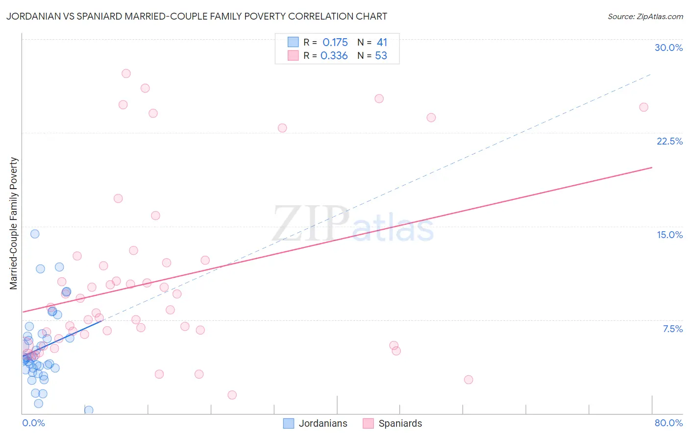 Jordanian vs Spaniard Married-Couple Family Poverty