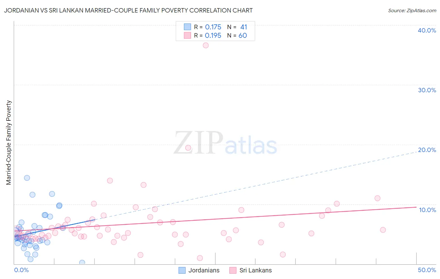 Jordanian vs Sri Lankan Married-Couple Family Poverty