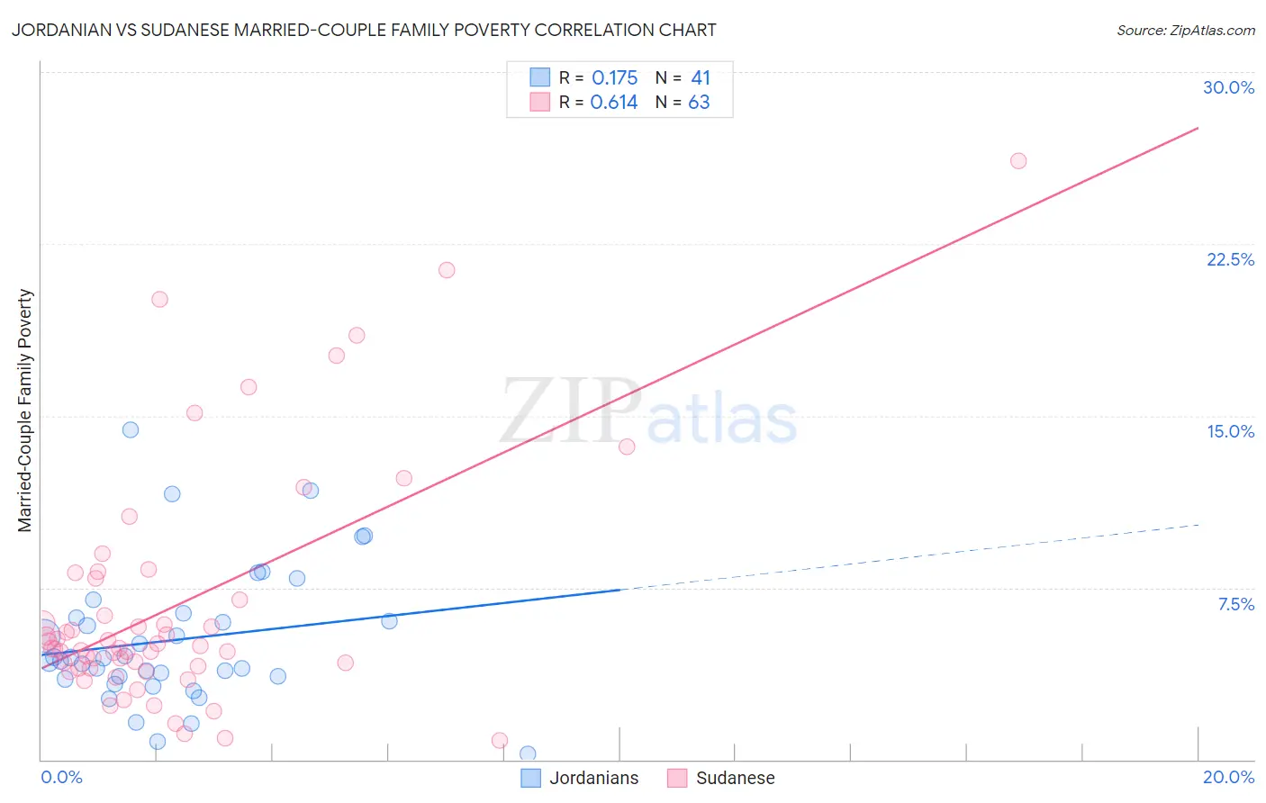Jordanian vs Sudanese Married-Couple Family Poverty