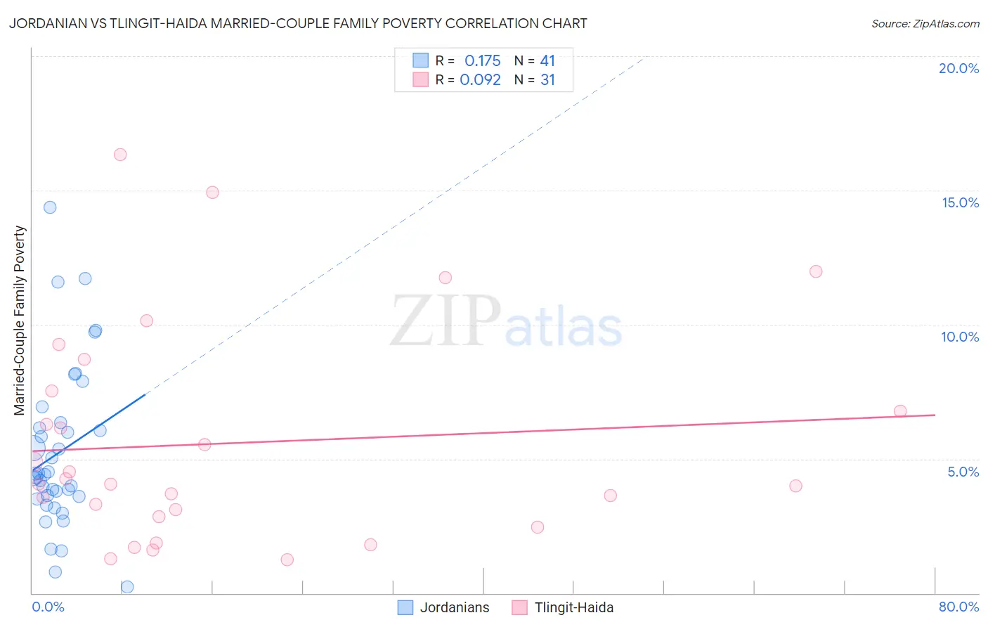 Jordanian vs Tlingit-Haida Married-Couple Family Poverty