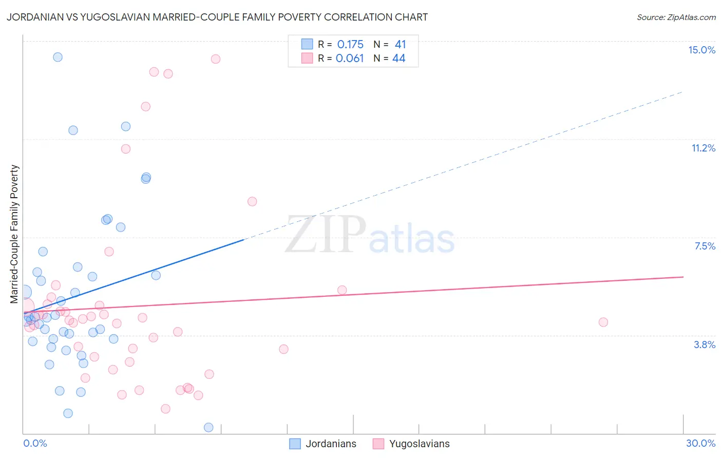 Jordanian vs Yugoslavian Married-Couple Family Poverty