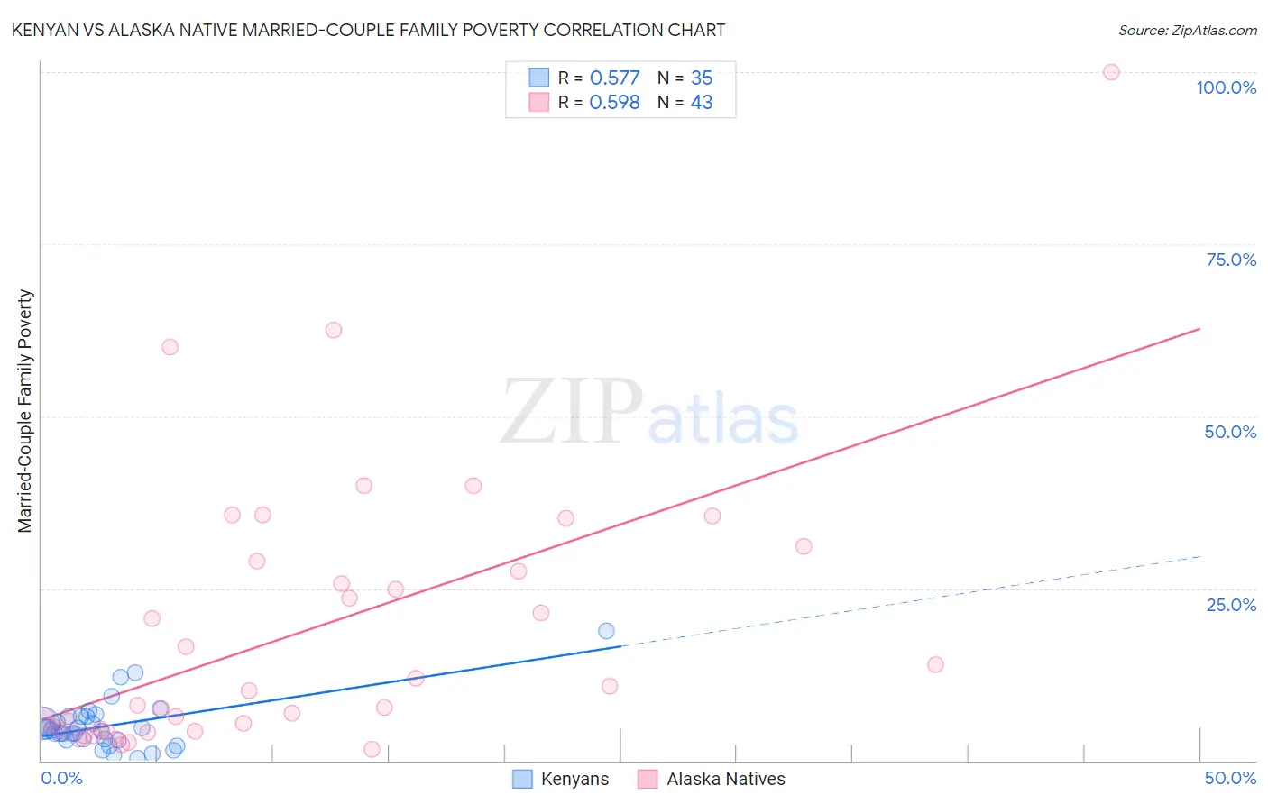 Kenyan vs Alaska Native Married-Couple Family Poverty
