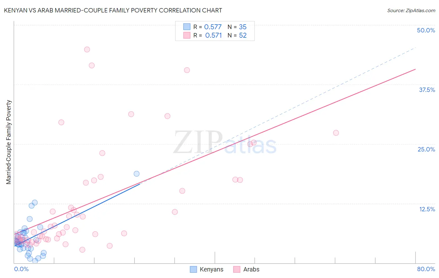 Kenyan vs Arab Married-Couple Family Poverty