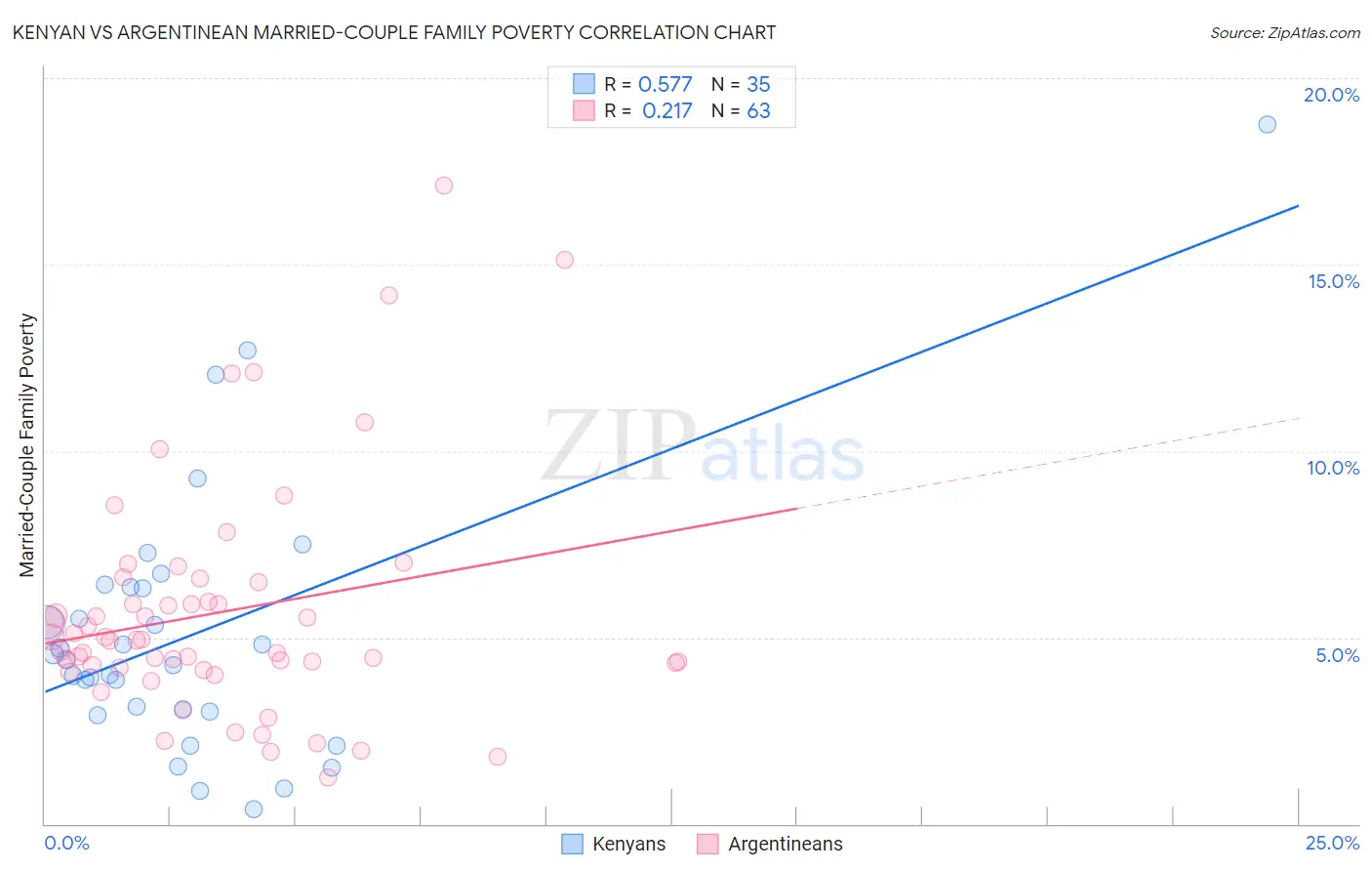 Kenyan vs Argentinean Married-Couple Family Poverty