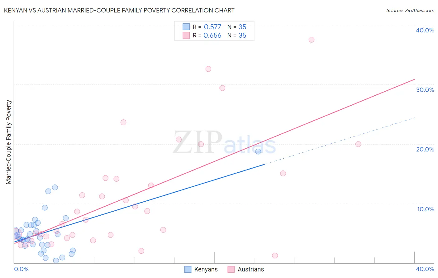 Kenyan vs Austrian Married-Couple Family Poverty