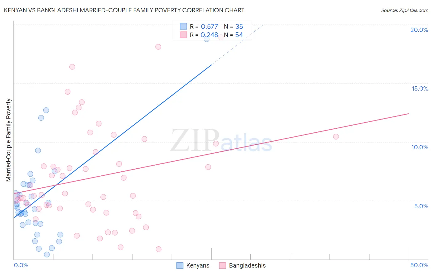 Kenyan vs Bangladeshi Married-Couple Family Poverty