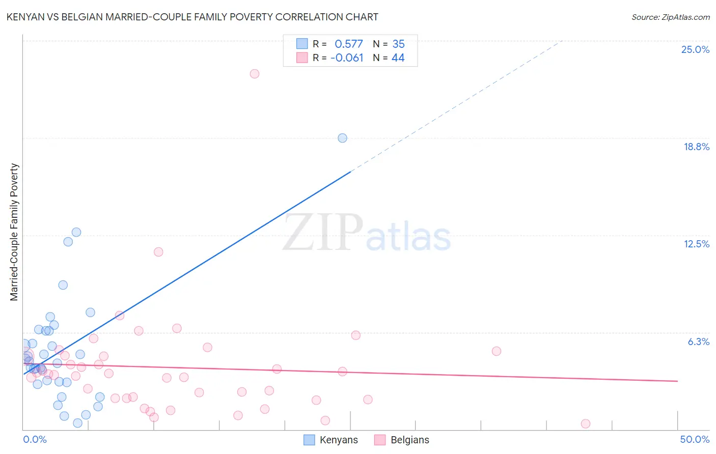 Kenyan vs Belgian Married-Couple Family Poverty