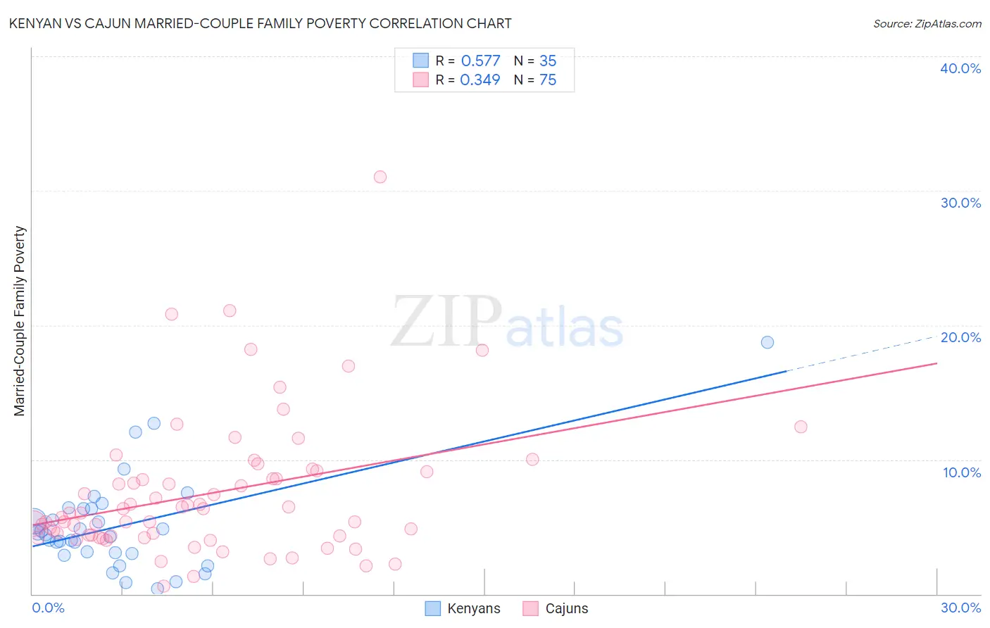 Kenyan vs Cajun Married-Couple Family Poverty