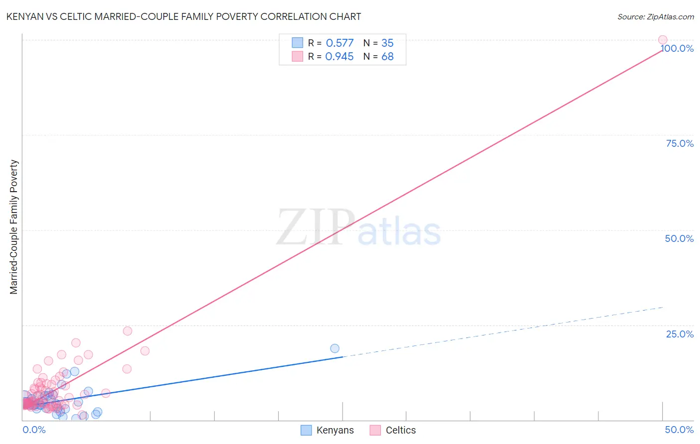 Kenyan vs Celtic Married-Couple Family Poverty