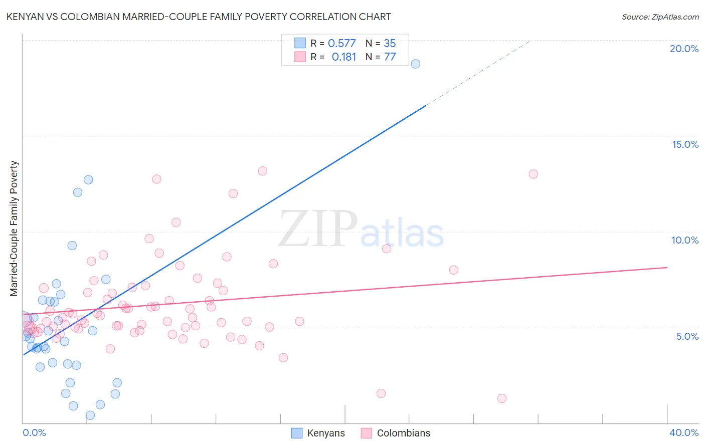 Kenyan vs Colombian Married-Couple Family Poverty