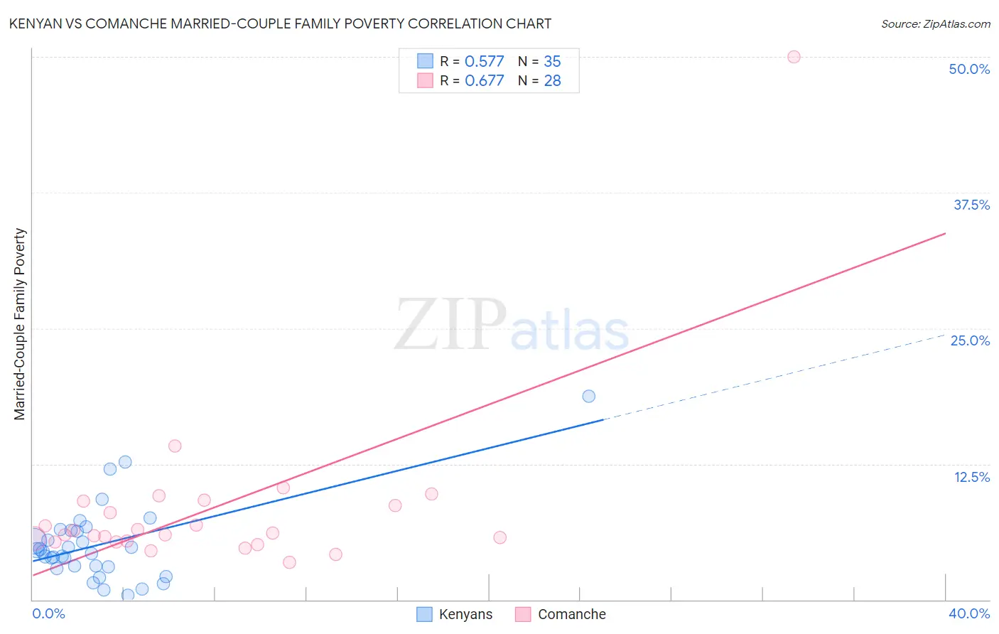 Kenyan vs Comanche Married-Couple Family Poverty