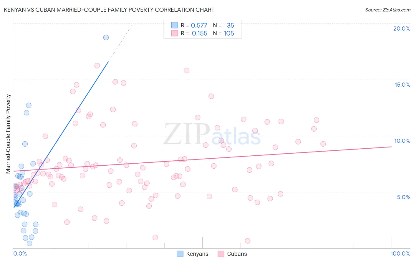 Kenyan vs Cuban Married-Couple Family Poverty