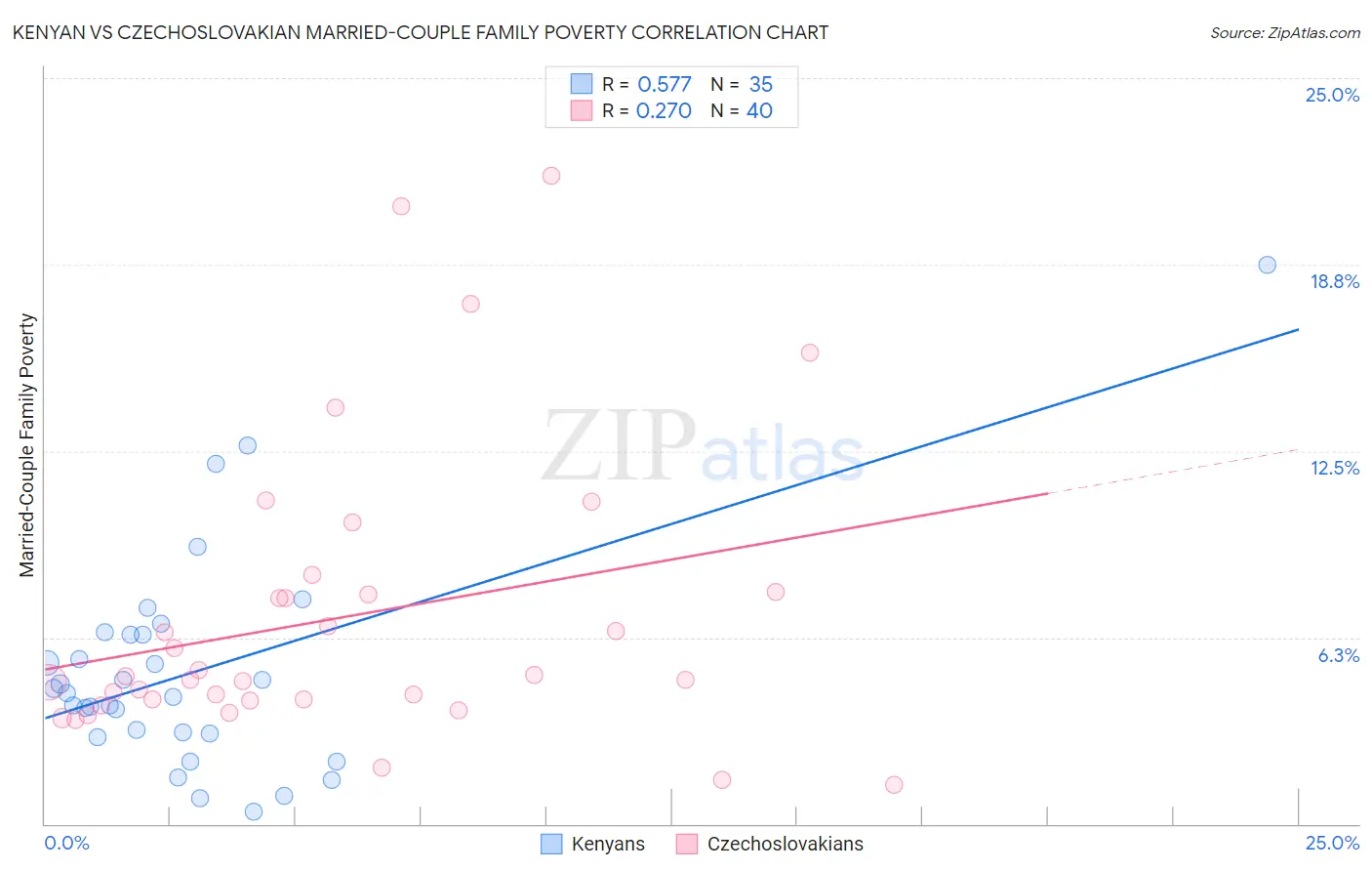 Kenyan vs Czechoslovakian Married-Couple Family Poverty