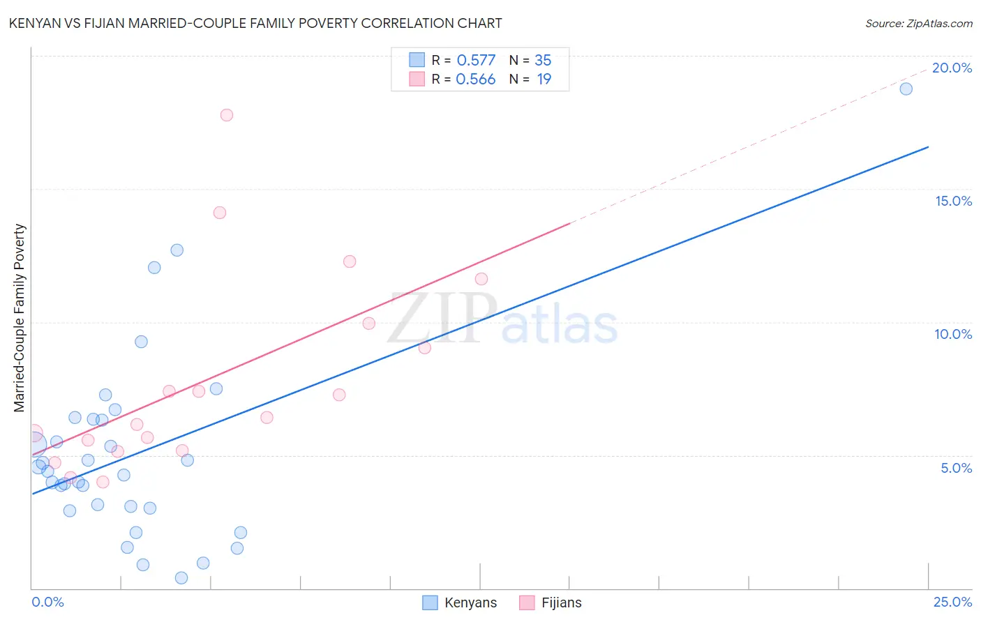 Kenyan vs Fijian Married-Couple Family Poverty