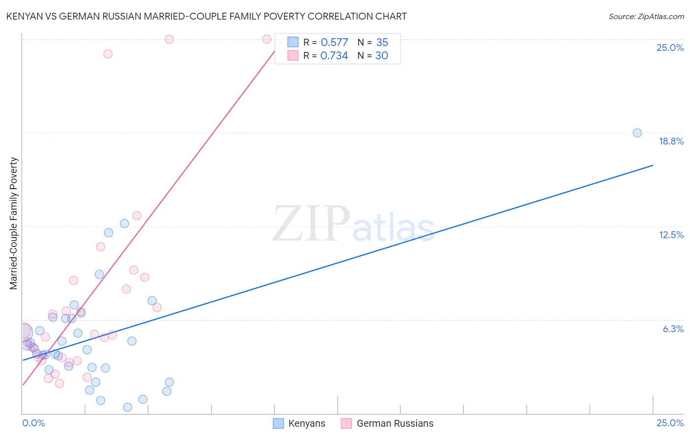 Kenyan vs German Russian Married-Couple Family Poverty