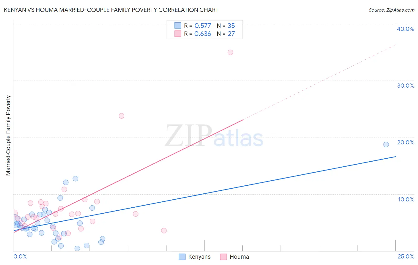 Kenyan vs Houma Married-Couple Family Poverty