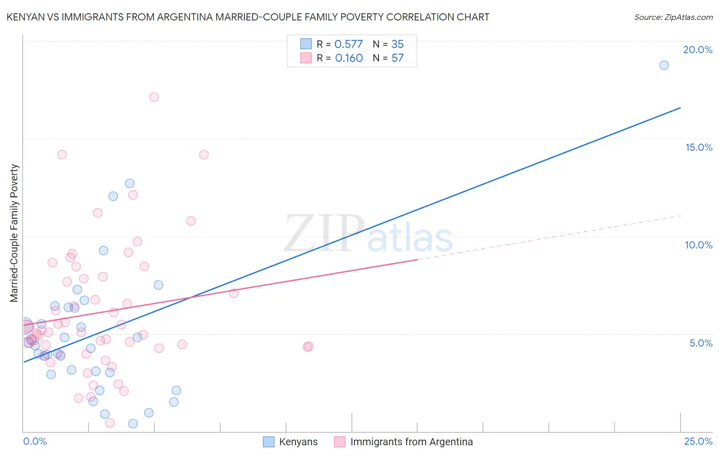 Kenyan vs Immigrants from Argentina Married-Couple Family Poverty