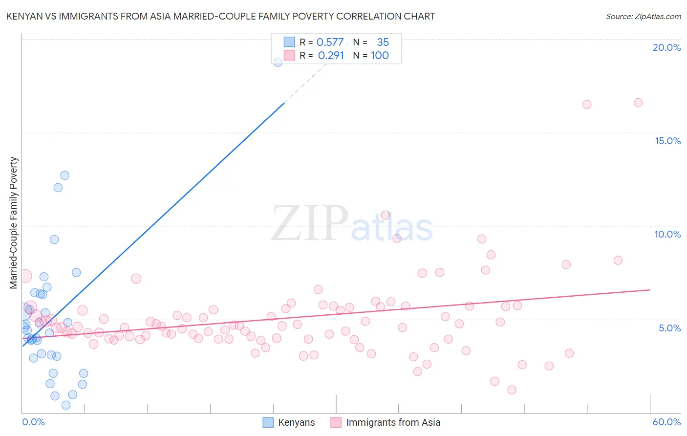 Kenyan vs Immigrants from Asia Married-Couple Family Poverty
