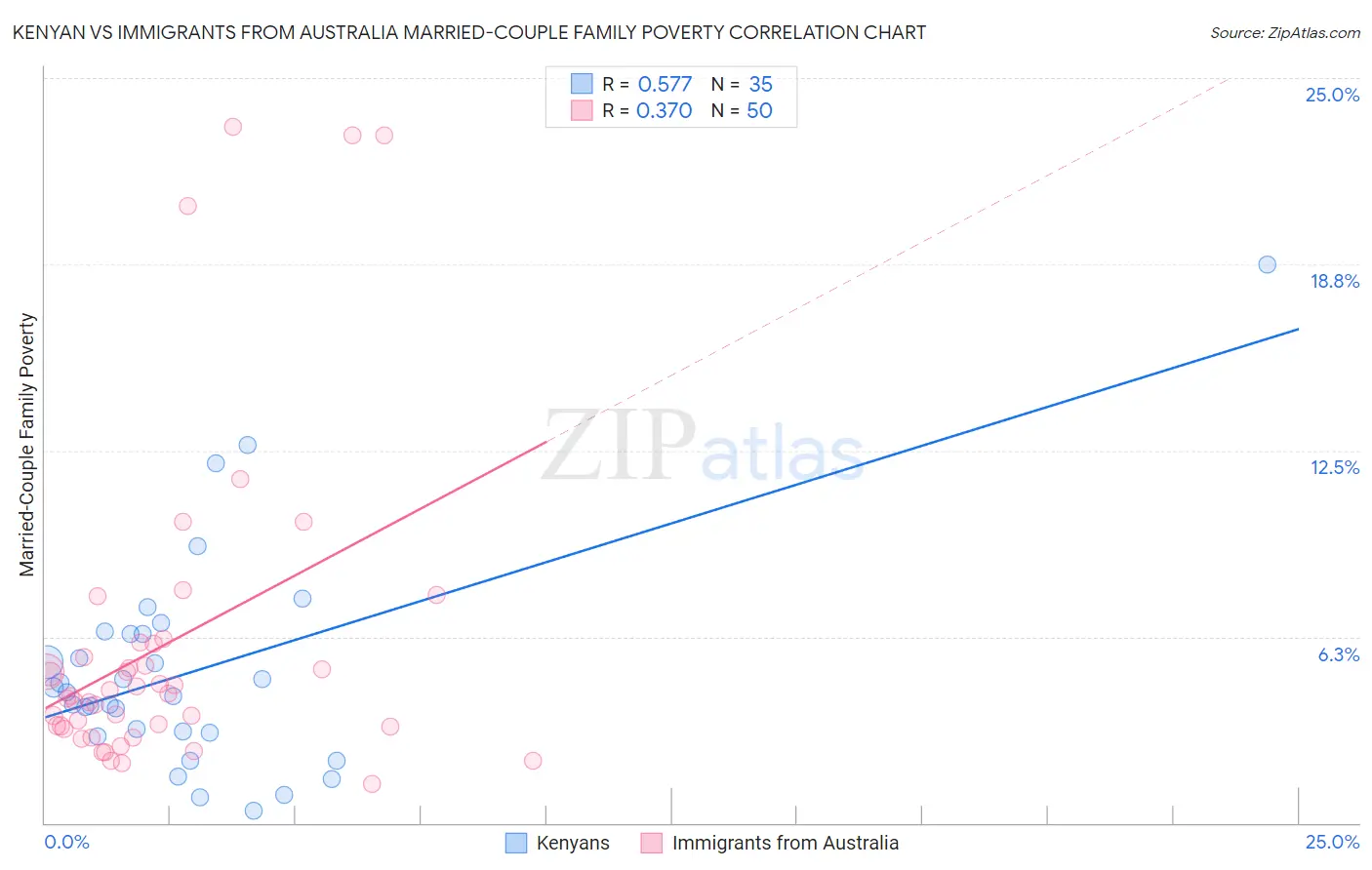 Kenyan vs Immigrants from Australia Married-Couple Family Poverty