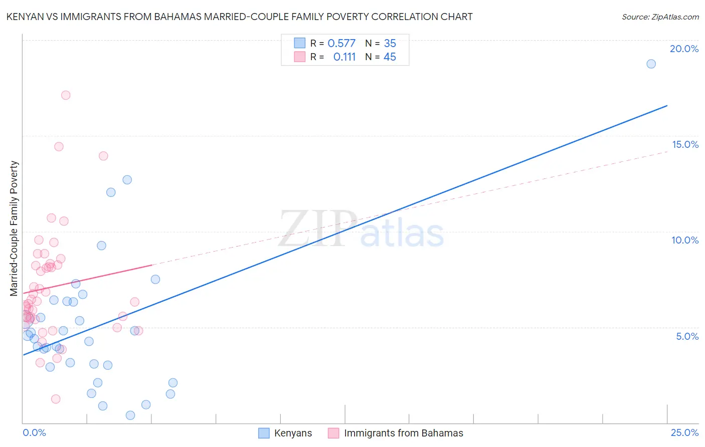 Kenyan vs Immigrants from Bahamas Married-Couple Family Poverty