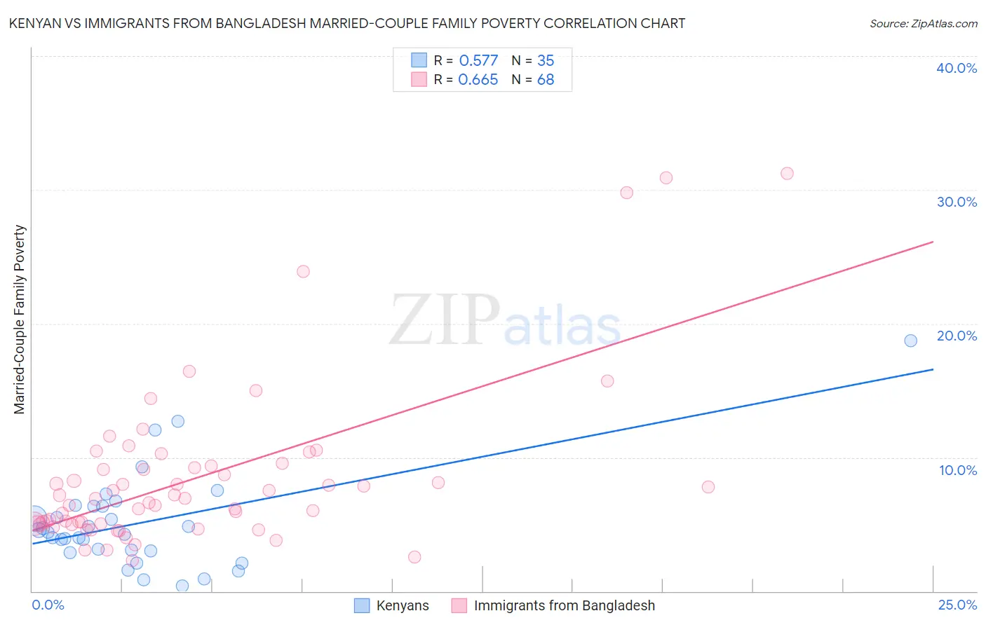 Kenyan vs Immigrants from Bangladesh Married-Couple Family Poverty