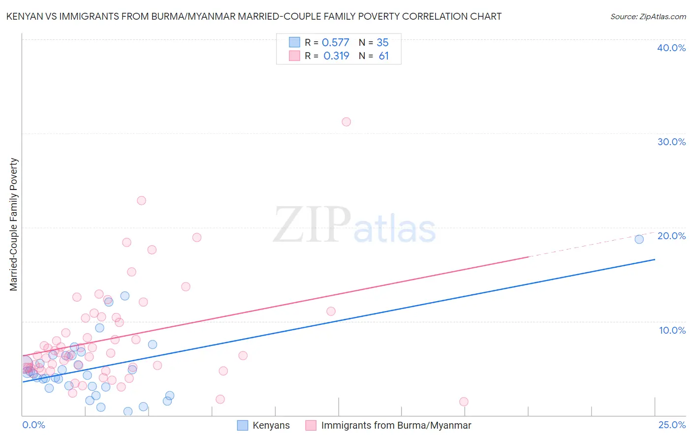 Kenyan vs Immigrants from Burma/Myanmar Married-Couple Family Poverty