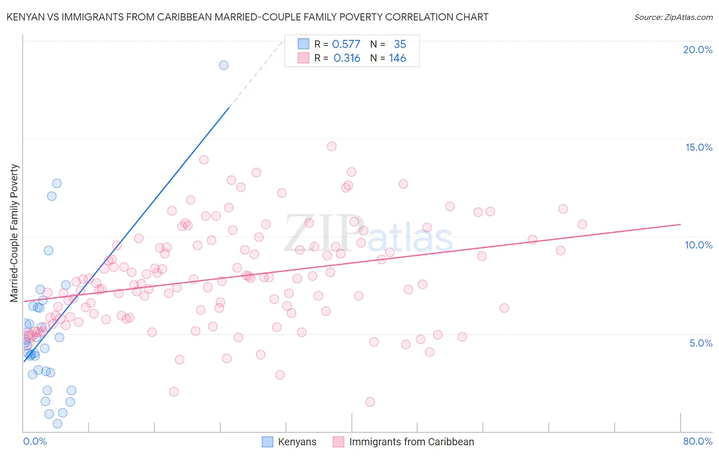 Kenyan vs Immigrants from Caribbean Married-Couple Family Poverty