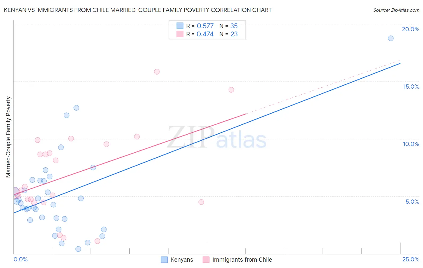 Kenyan vs Immigrants from Chile Married-Couple Family Poverty