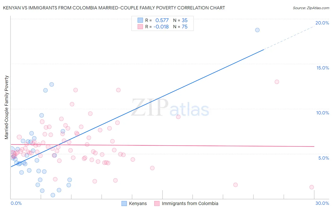 Kenyan vs Immigrants from Colombia Married-Couple Family Poverty